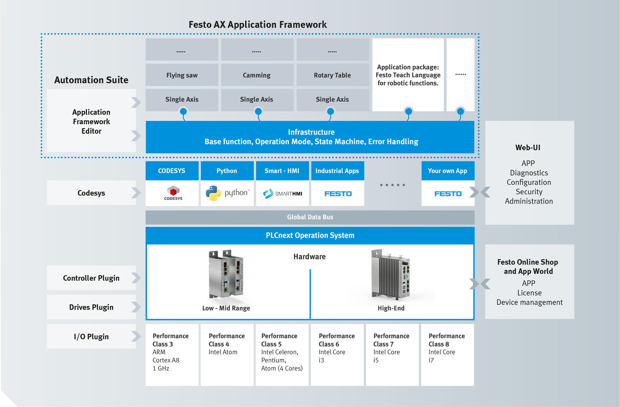 Festo AX Controls