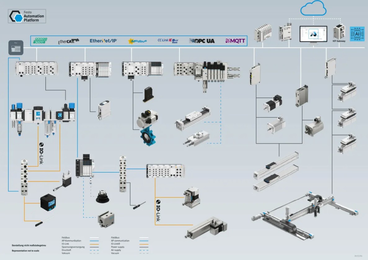 Festo Automation Platform