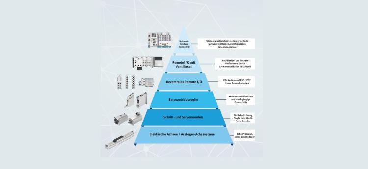Festo - Automatisierungspyramide