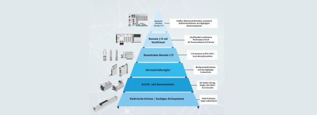 Festo - Automatisierungspyramide